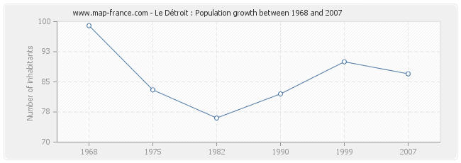 Population Le Détroit